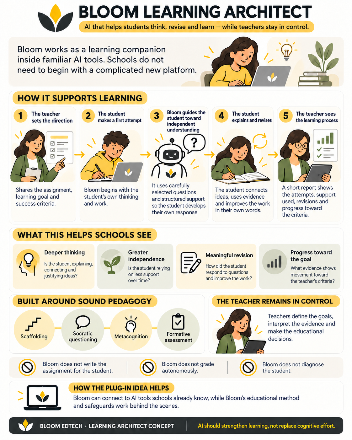 Bloom Learning Architect infographic for school leaders showing how the teacher sets direction, the student attempts, Bloom guides understanding, the student revises, and the teacher sees the learning process.