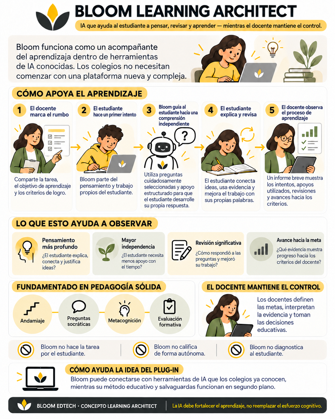 Infografía de Bloom Learning Architect para líderes escolares: muestra cómo el docente define el rumbo, el estudiante intenta, Bloom guía la comprensión, el estudiante revisa y el docente observa el proceso.